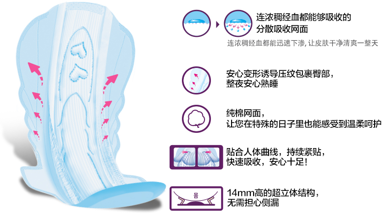 连浓稠经血都能够吸收的
分散吸收网面
连浓稠经血都能迅速下渗, 让皮肤干净清爽一整天

安心变形诱导压纹包裹臀部， 
整夜安心熟睡

纯棉网面，
让您在特殊的日子里也能感受到温柔呵护

贴合人体曲线，持续紧贴，
快速吸收，安心十足！

14mm高的超立体结构，
无需担心侧漏