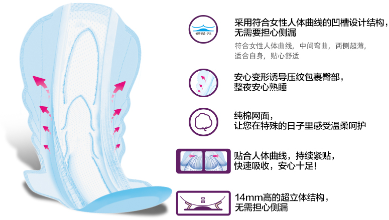 采用符合女性人体曲线的凹槽设计结构，
无需要担心侧漏
符合女性人体曲线，中间弯曲，两侧超薄，
适合自身，贴心舒适

安心变形诱导压纹包裹臀部， 
整夜安心熟睡

纯棉网面，
让您在特殊的日子里也能感受到温柔呵护

贴合人体曲线，持续紧贴，
快速吸收，安心十足！

14mm高的超立体结构，
无需担心侧漏