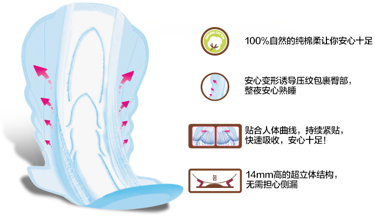 100%自然的纯棉柔让你安心十足

安心变形诱导压纹包裹臀部， 
整夜安心熟睡

贴合人体曲线，持续紧贴，
快速吸收，安心十足！

14mm高的超立体结构，
无需担心侧漏