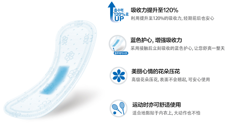 吸收力提升至120%
利用提升至120%的吸收力, 经期前后也安心

蓝色护心, 增强吸收力
采用接触后立刻吸收的蓝色护心, 让您舒爽一整天

美丽心情的花朵压花
高级花朵压花, 表面不会翘起, 可安心使用

运动时亦可舒适使用
适合地黏贴于内衣上, 大动作也不怕