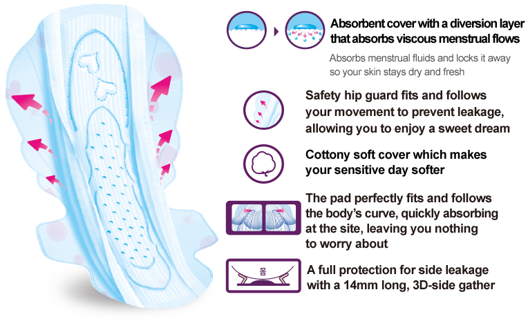 Absorbent cover with a diversion layer 
that absorbs viscous menstrual flows
Absorbs menstrual fluids and locks it away 
so your skin stays dry and fresh

Safety hip guard fits and follows 
your movement to prevent leakage, 
allowing you to enjoy a sweet dream

Cottony soft cover which makes 
your sensitive day softer

The pad perfectly fits and follows 
the body’s curve, quickly absorbing 
at the site, leaving you nothing 
to worry about

A full protection for side leakage 
with a 14mm long, 3D-side gather