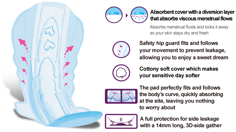 Absorbent cover with a diversion layer 
that absorbs viscous menstrual flows
Absorbs menstrual fluids and locks it away 
so your skin stays dry and fresh

Safety hip guard fits and follows 
your movement to prevent leakage, 
allowing you to enjoy a sweet dream

Cottony soft cover which makes 
your sensitive day softer

The pad perfectly fits and follows 
the body’s curve, quickly absorbing 
at the site, leaving you nothing 
to worry about

A full protection for side leakage 
with a 14mm long, 3D-side gather