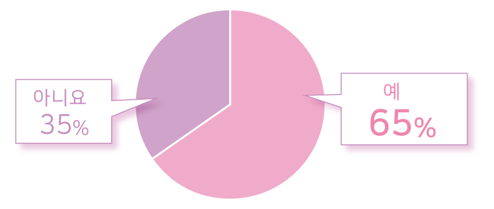 お子さまの初潮時にお祝いをした人35%、お祝いをしなかった人65%