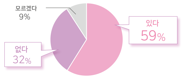 お子さまにナプキンの捨て方を教えた方は59%、教えていない方は32%でした