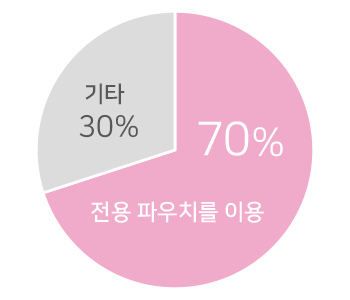 お子さまの70%が学校でナプキンを専用の入れ物（ポーチ・巾着など）に入れているようです